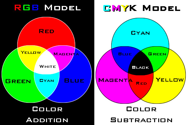 RGB vs CMYK color model
