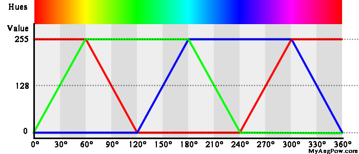 该图显示了颜色色调及其对应的红色，绿色和蓝色值
