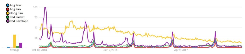 The worldwide google search trends over past 5 years